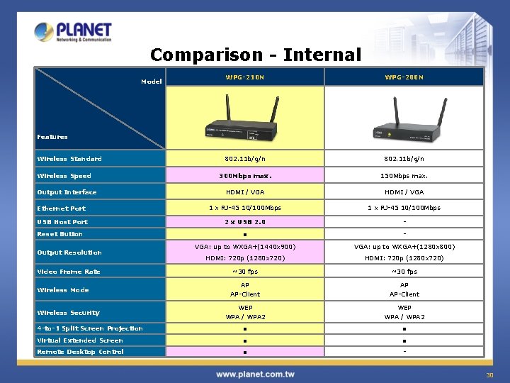 Comparison - Internal WPG-210 N WPG-200 N 802. 11 b/g/n 300 Mbps max. 150