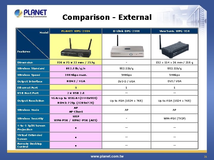 Comparison - External PLANET WPG-210 N D-Llink DPG-2100 View. Sonic WPG-150 x 75 x