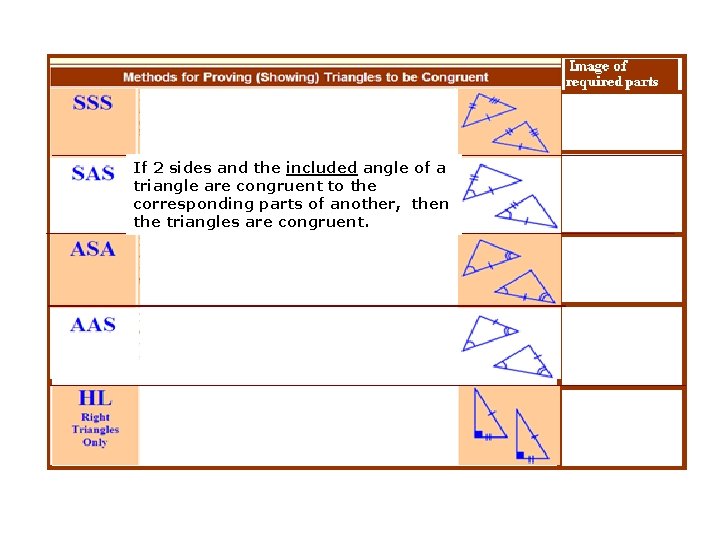 If 2 sides and the included angle of a triangle are congruent to the