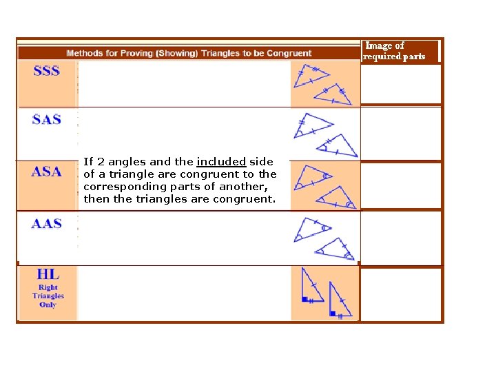 If 2 angles and the included side of a triangle are congruent to the