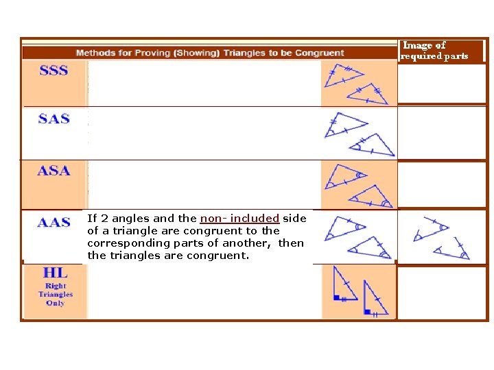 If 2 angles and the non- included side of a triangle are congruent to