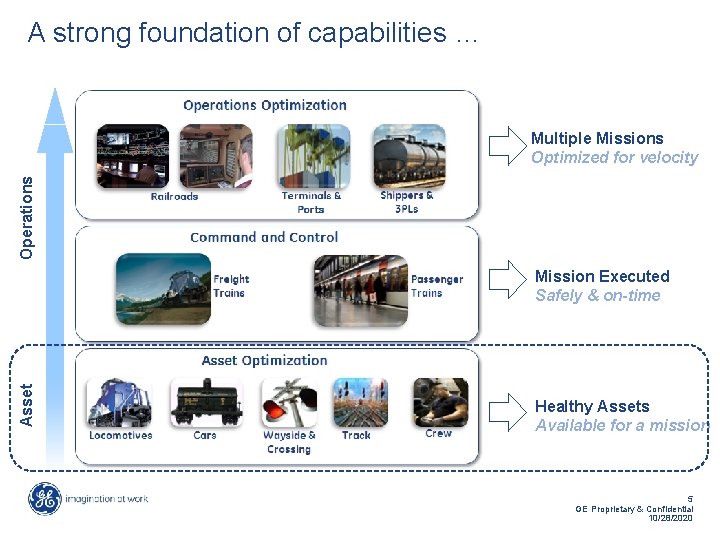 A strong foundation of capabilities … Operations Multiple Missions Optimized for velocity Asset Mission