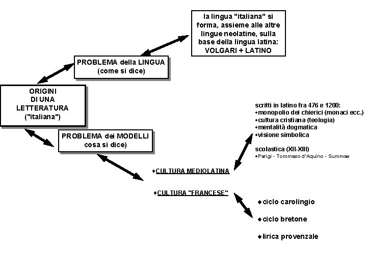 la lingua "italiana" si forma, assieme alle altre lingue neolatine, sulla base della lingua