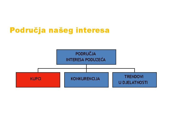 Područja našeg interesa PODRUČJA INTERESA PODUZEĆA KUPCI KONKURENCIJA TRENDOVI U DJELATNOSTI 