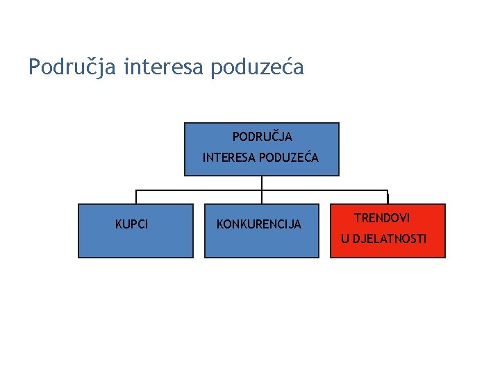 Područja interesa poduzeća PODRUČJA INTERESA PODUZEĆA KUPCI KONKURENCIJA TRENDOVI U DJELATNOSTI 