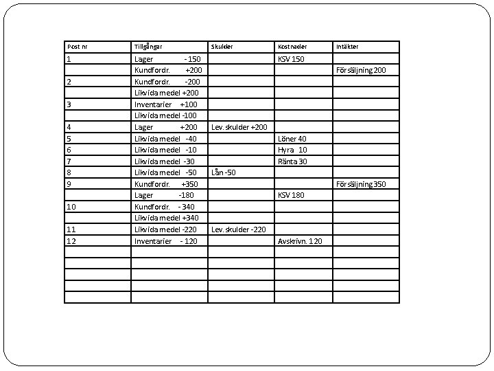 Post nr Tillgångar 1 Lager - 150 Kundfordr. +200 Kundfordr. -200 Likvida medel +200