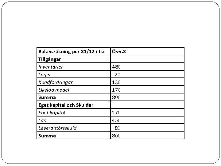 Balansräkning per 31/12 i tkr Tillgångar Inventarier Lager Kundfordringar Likvida medel Summa Eget kapital