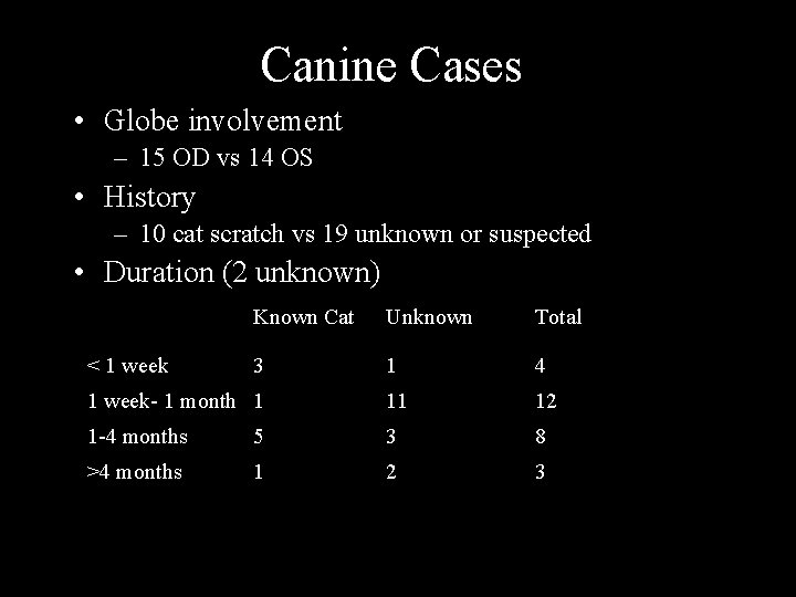 Canine Cases • Globe involvement – 15 OD vs 14 OS • History –