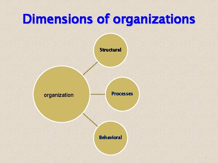 Dimensions of organizations Structural organization Processes Behavioral 5 