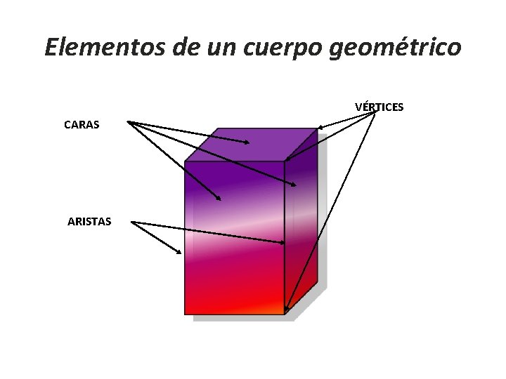 Elementos de un cuerpo geométrico VÉRTICES CARAS ARISTAS 
