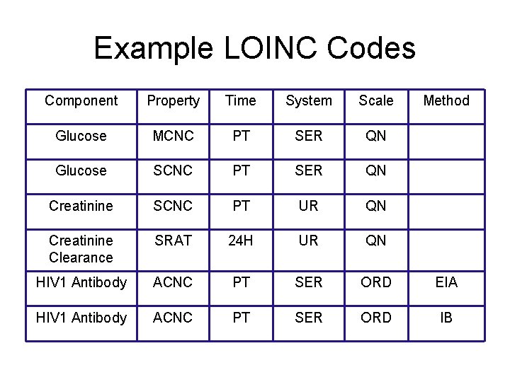 Example LOINC Codes Component Property Time System Scale Method Glucose MCNC PT SER QN Example LOINC Codes Component Property Time System Scale Method Glucose MCNC PT SER QN