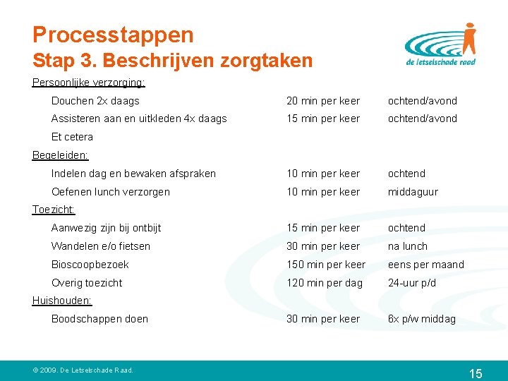 Processtappen Stap 3. Beschrijven zorgtaken Persoonlijke verzorging: Douchen 2 x daags 20 min per