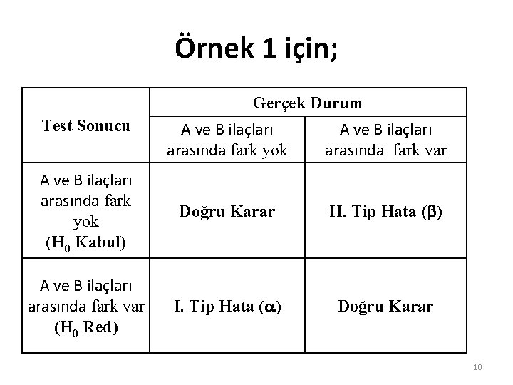 Örnek 1 için; Gerçek Durum Test Sonucu A ve B ilaçları arasında fark yok