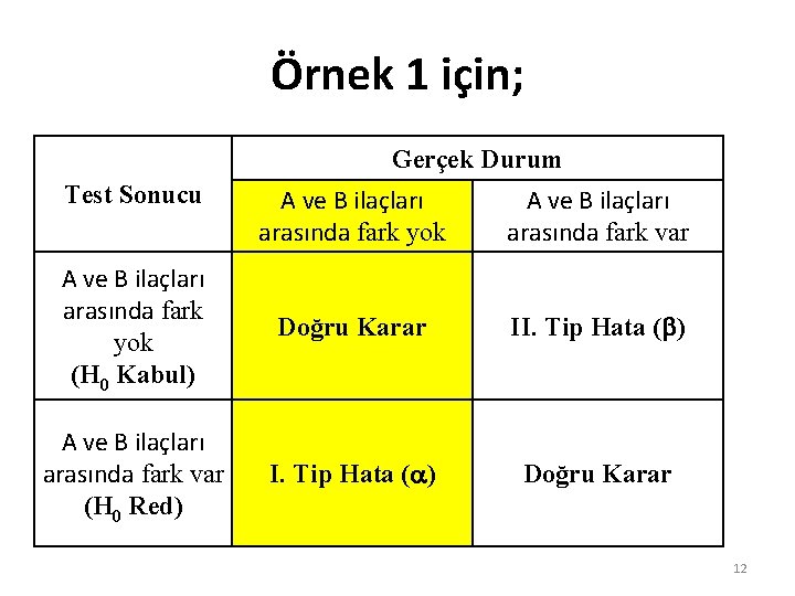 Örnek 1 için; Gerçek Durum Test Sonucu A ve B ilaçları arasında fark yok