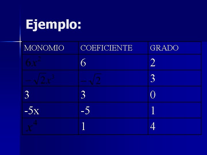 Ejemplo: MONOMIO 3 -5 x COEFICIENTE GRADO 6 2 3 0 1 4 3