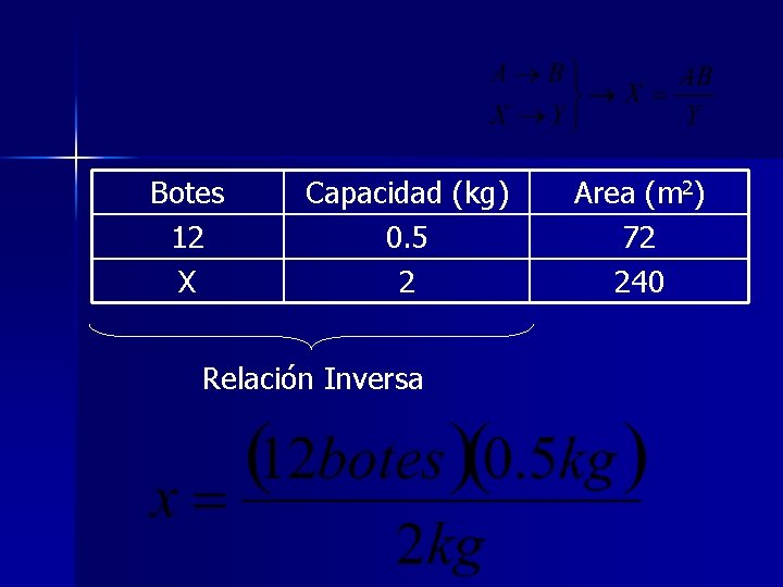 Botes 12 X Capacidad (kg) 0. 5 2 Relación Inversa Area (m 2) 72 Botes 12 X Capacidad (kg) 0. 5 2 Relación Inversa Area (m 2) 72