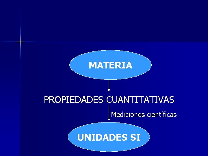 MATERIA PROPIEDADES CUANTITATIVAS Mediciones científicas UNIDADES SI 