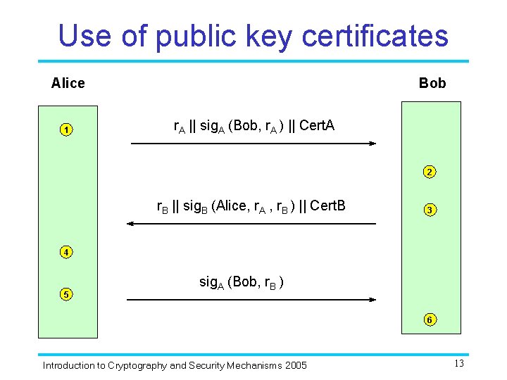 Use of public key certificates Alice 1 Bob r. A || sig. A (Bob,