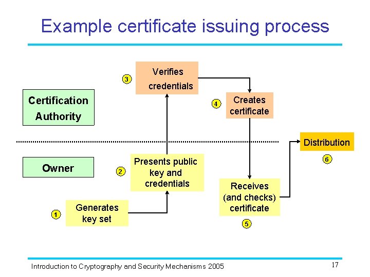 Example certificate issuing process 3 Verifies credentials Certification Creates certificate 4 Authority Distribution Owner