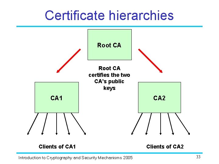 Certificate hierarchies Root CA certifies the two CA’s public keys CA 1 Clients of