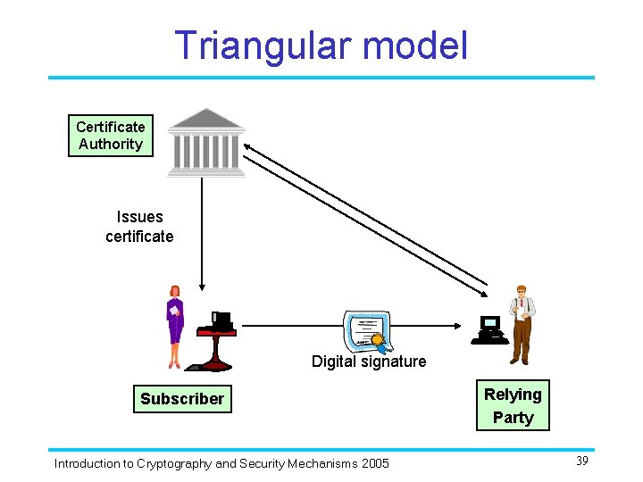 Triangular model Single organisation Certificate Authority Issues certificate Digital signature Subscriber Introduction to Cryptography