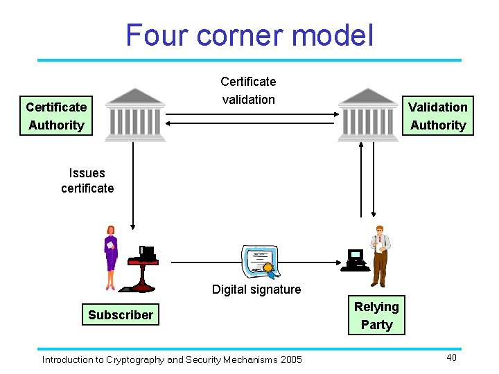 Four corner model Certificate validation Certificate Authority Validation Authority Issues certificate Digital signature Subscriber