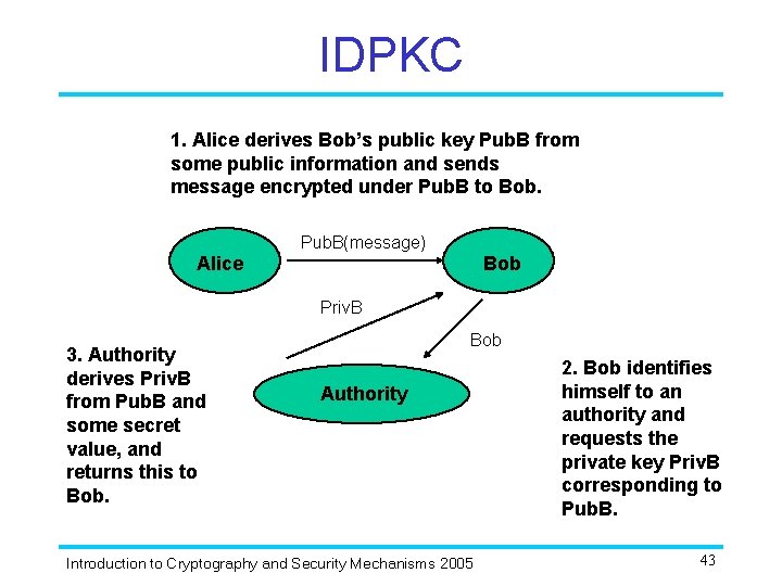 IDPKC 1. Alice derives Bob’s public key Pub. B from some public information and
