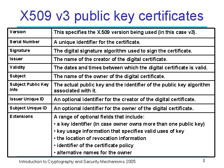 X 509 v 3 public key certificates Version This specifies the X. 509 version
