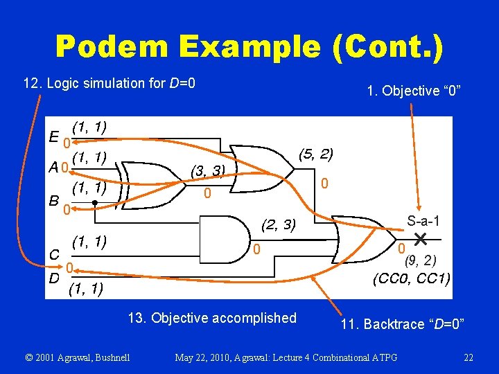 Podem Example (Cont. ) 12. Logic simulation for D=0 1. Objective “ 0” 0
