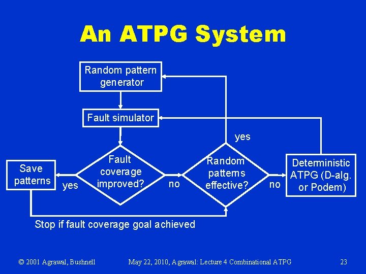 An ATPG System Random pattern generator Fault simulator yes Save patterns yes Fault coverage