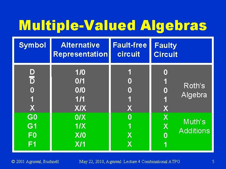 Multiple-Valued Algebras Symbol Fault-free Faulty Alternative Representation circuit Circuit D D 0 1 X