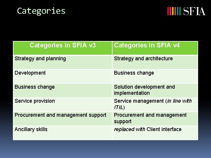 Categories in SFIA v 3 Categories in SFIA v 4 Strategy and planning Strategy