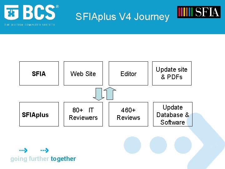SFIAplus V 4 Journey SFIAplus Web Site Editor Update site & PDFs 80+ IT