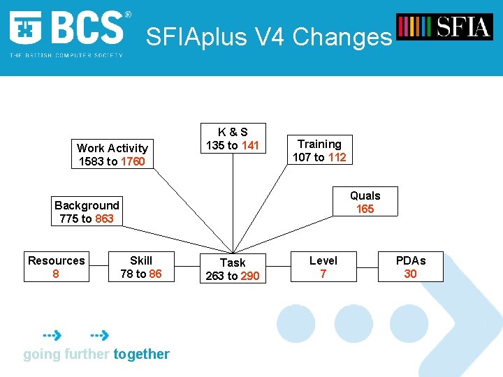 SFIAplus V 4 Changes Work Activity 1583 to 1760 K&S 135 to 141 Training