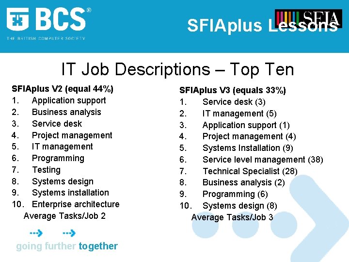 SFIAplus Lessons IT Job Descriptions – Top Ten SFIAplus V 2 (equal 44%) 1.