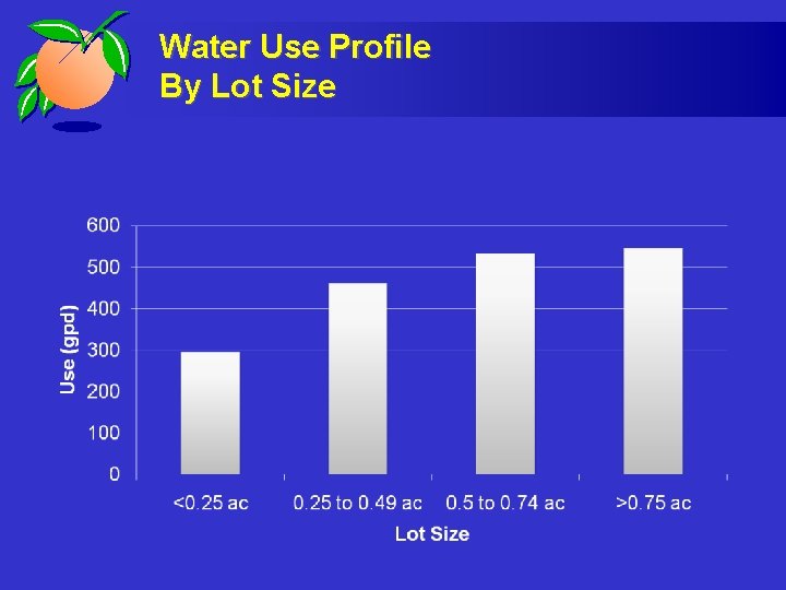 Water Use Profile By Lot Size 