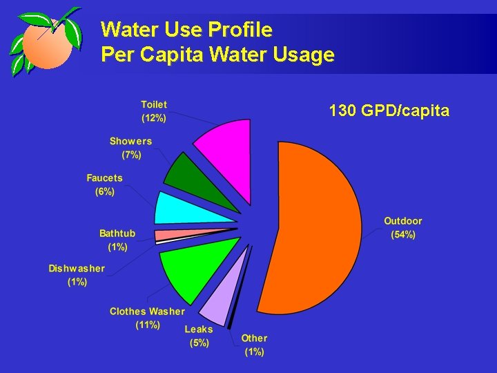 Water Use Profile Per Capita Water Usage 130 GPD/capita 