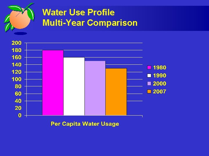 Water Use Profile Multi-Year Comparison 