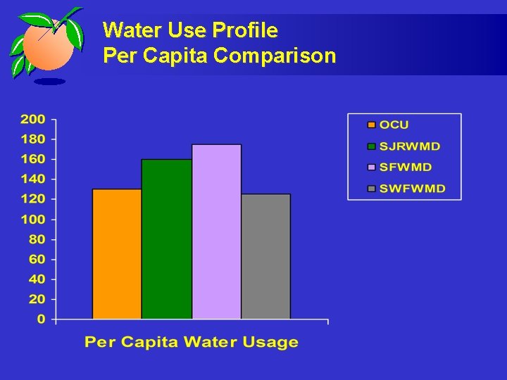 Water Use Profile Per Capita Comparison 