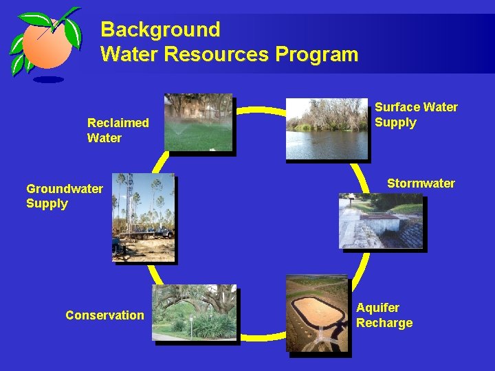 Background Water Resources Program Reclaimed Water Groundwater Supply Conservation Surface Water Supply Stormwater Aquifer