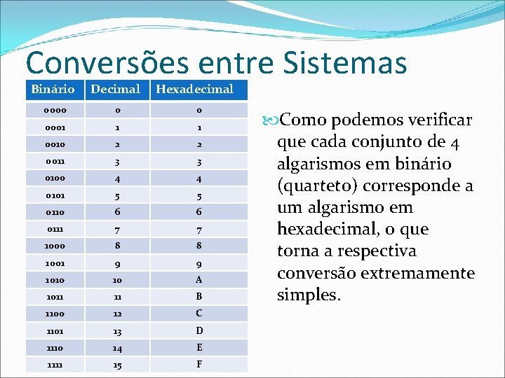 Conversões entre Sistemas Binário Decimal Hexadecimal 0000 0 0 0001 1 1 0010 2