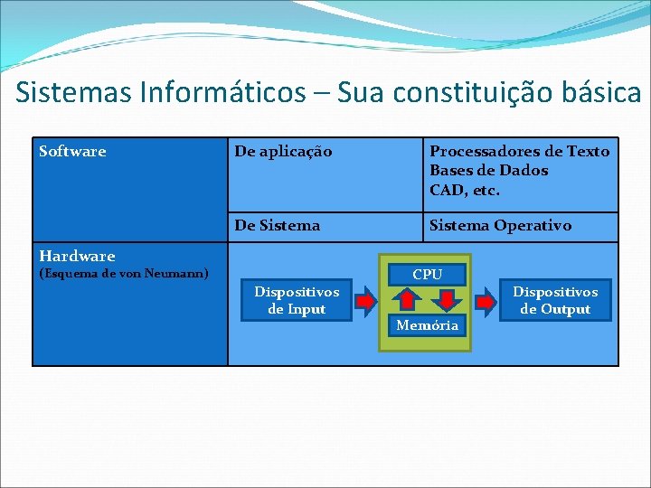 Sistemas Informáticos – Sua constituição básica Software De aplicação Processadores de Texto Bases de