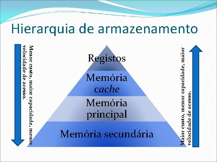 Menor custo, maior capacidade, menor velocidade de acesso. Registos Memória cache Memória principal Memória