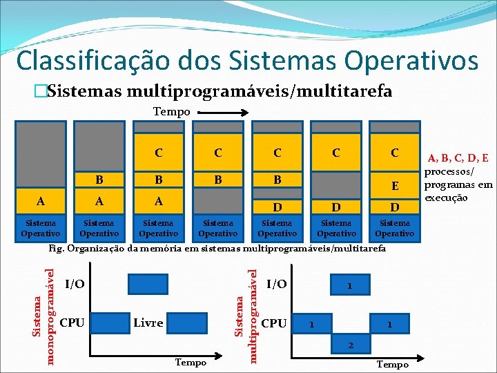 Classificação dos Sistemas Operativos �Sistemas multiprogramáveis/multitarefa Tempo C C C B B A A