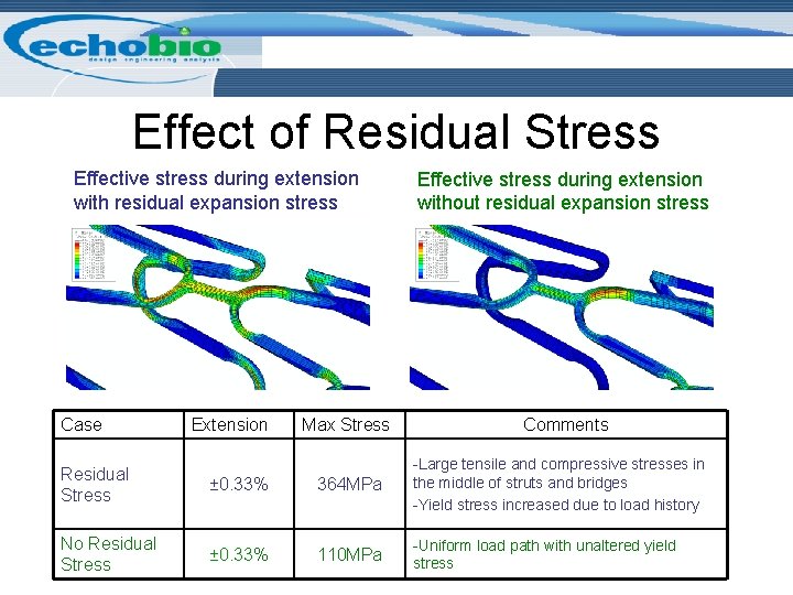 Effect of Residual Stress Effective stress during extension with residual expansion stress Case Extension