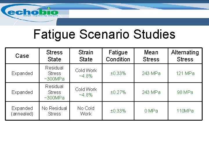 Fatigue Scenario Studies Case Stress State Strain State Fatigue Condition Mean Stress Alternating Stress