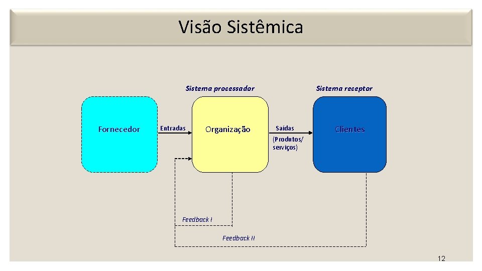 Visão Sistêmica Sistema processador Fornecedor Entradas Organização Sistema receptor Saídas (Produtos/ serviços) Clientes Feedback