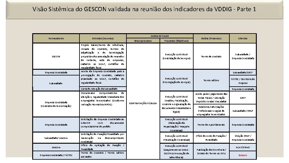 Visão Sistêmica do GESCON validada na reunião dos indicadores da VDDIG - Parte 1 Visão Sistêmica do GESCON validada na reunião dos indicadores da VDDIG - Parte 1