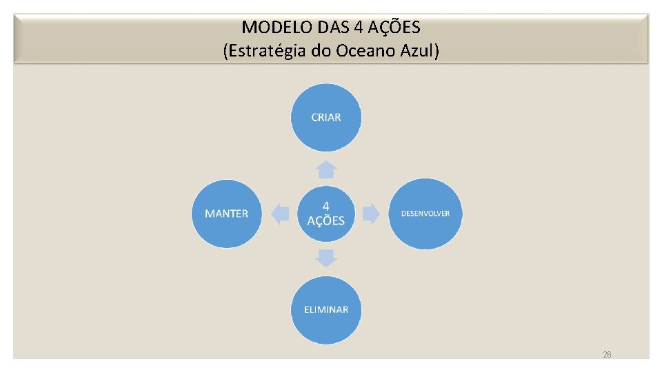 MODELO DAS 4 AÇÕES (Estratégia do Oceano Azul) 26 