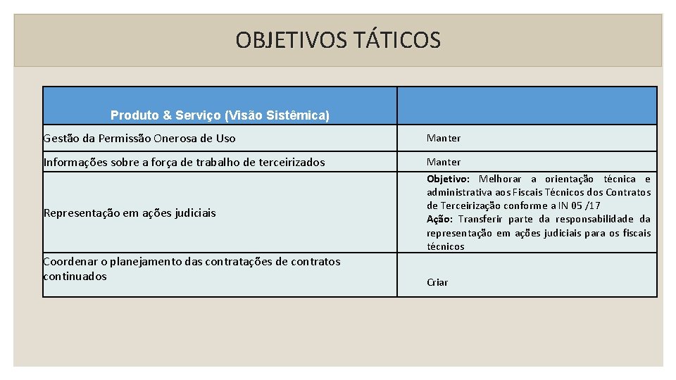 OBJETIVOS TÁTICOS Produto & Serviço (Visão Sistêmica) Gestão da Permissão Onerosa de Uso Manter OBJETIVOS TÁTICOS Produto & Serviço (Visão Sistêmica) Gestão da Permissão Onerosa de Uso Manter